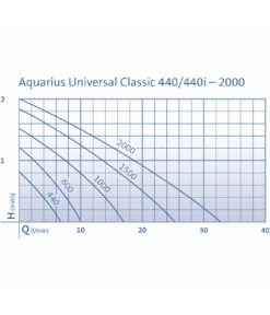 Oase Pumpe Aquarius Universal Classic 1500 -Eleganter Garten 2959476 WE DE 001 PumpenkennlinienAquariusUniversalClassic1500